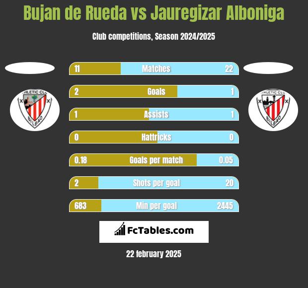 Bujan de Rueda vs Jauregizar Alboniga h2h player stats