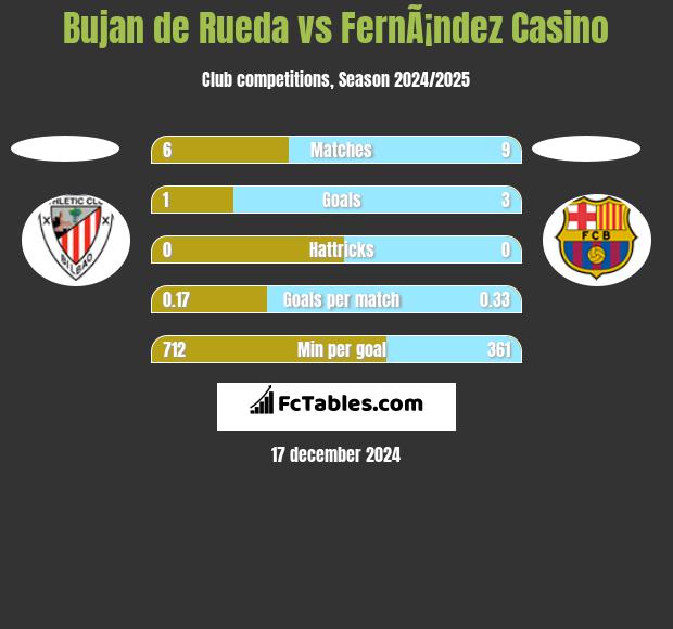 Bujan de Rueda vs FernÃ¡ndez Casino h2h player stats