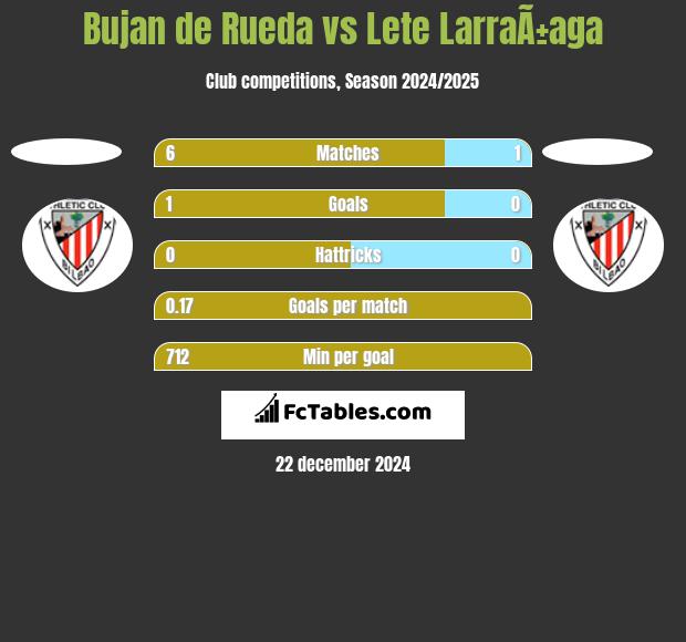 Bujan de Rueda vs Lete LarraÃ±aga h2h player stats