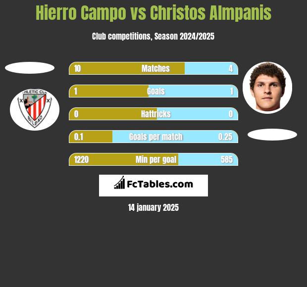 Hierro Campo vs Christos Almpanis h2h player stats