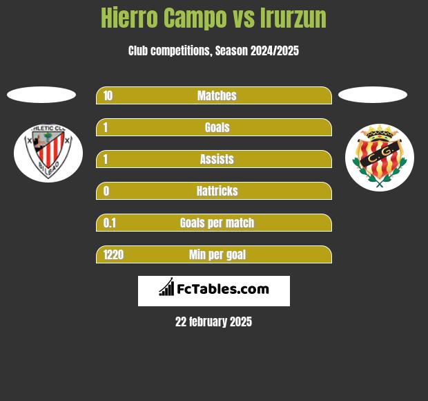 Hierro Campo vs Irurzun h2h player stats