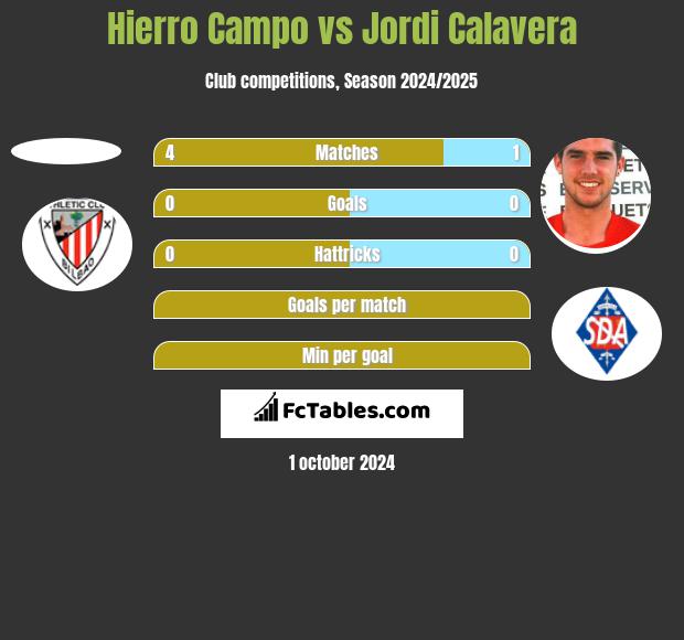 Hierro Campo vs Jordi Calavera h2h player stats