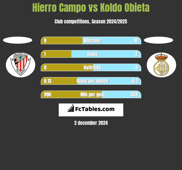 Hierro Campo vs Koldo Obieta h2h player stats