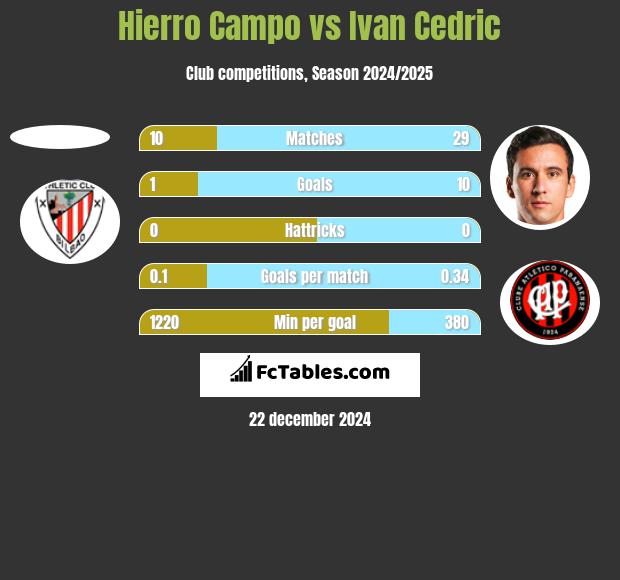 Hierro Campo vs Ivan Cedric h2h player stats