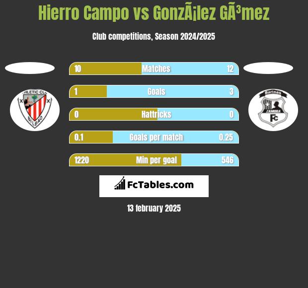 Hierro Campo vs GonzÃ¡lez GÃ³mez h2h player stats