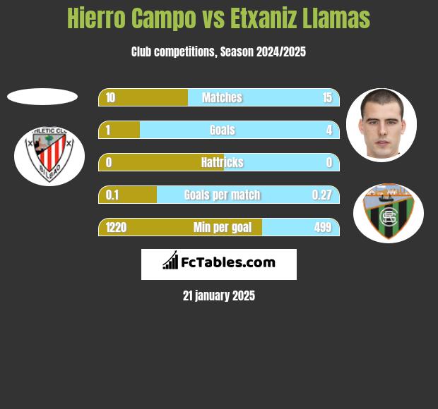 Hierro Campo vs Etxaniz Llamas h2h player stats