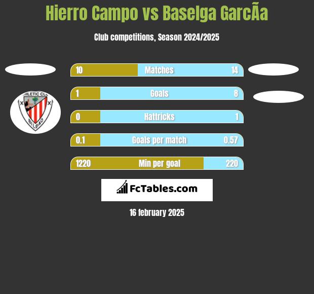 Hierro Campo vs Baselga GarcÃ­a h2h player stats