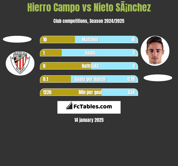 Hierro Campo vs Nieto SÃ¡nchez h2h player stats