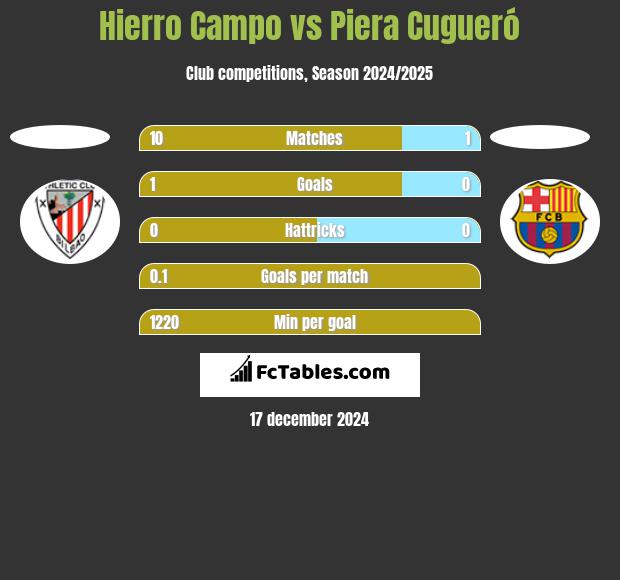 Hierro Campo vs Piera Cugueró h2h player stats