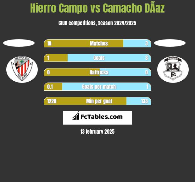 Hierro Campo vs Camacho DÃ­az h2h player stats