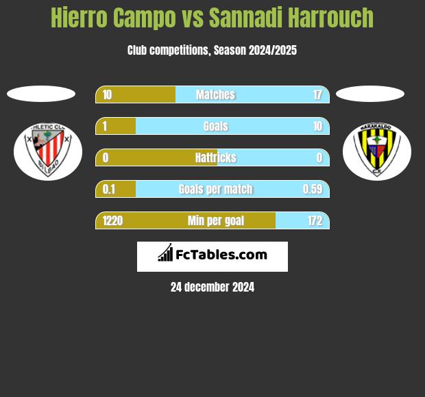 Hierro Campo vs Sannadi Harrouch h2h player stats