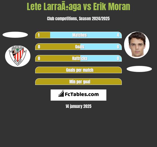 Lete LarraÃ±aga vs Erik Moran h2h player stats