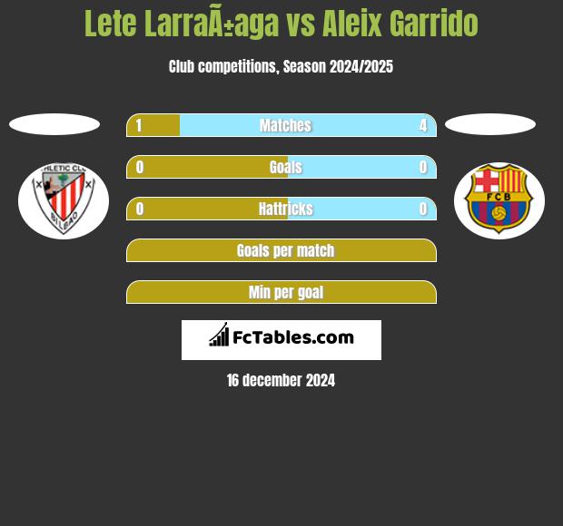 Lete LarraÃ±aga vs Aleix Garrido h2h player stats