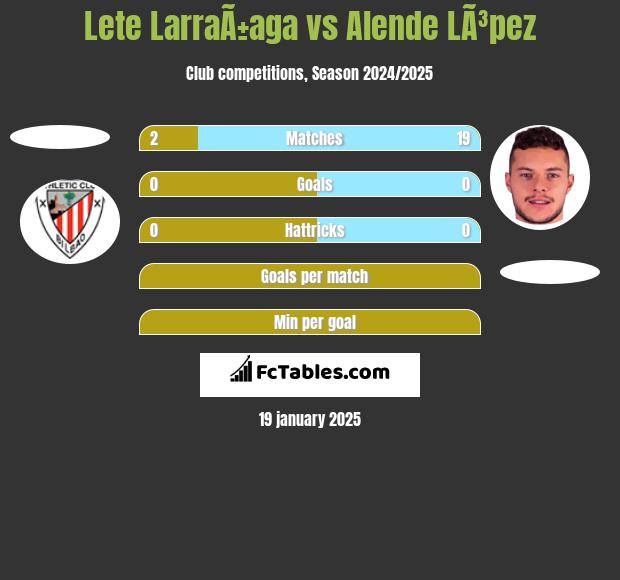 Lete LarraÃ±aga vs Alende LÃ³pez h2h player stats