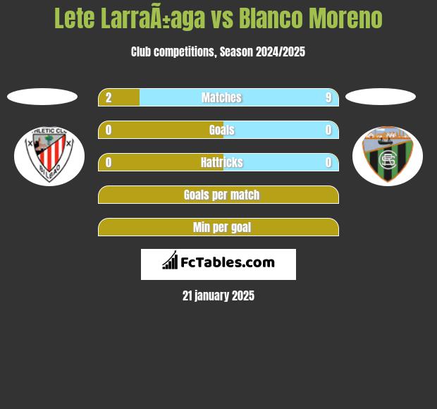 Lete LarraÃ±aga vs Blanco Moreno h2h player stats