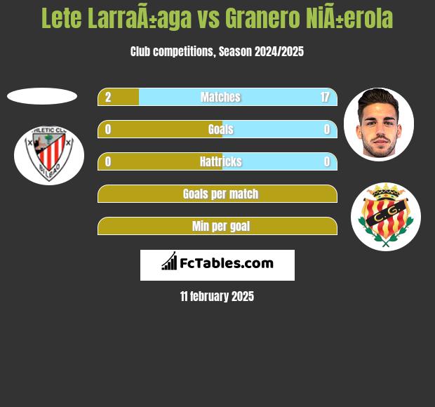 Lete LarraÃ±aga vs Granero NiÃ±erola h2h player stats