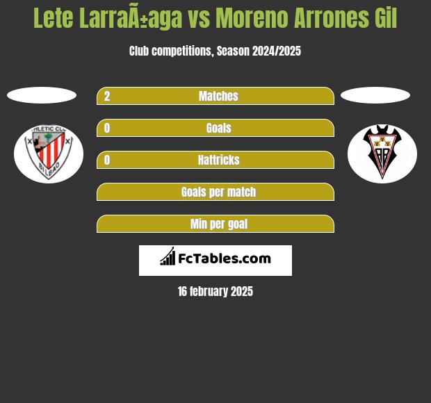 Lete LarraÃ±aga vs Moreno Arrones Gil h2h player stats