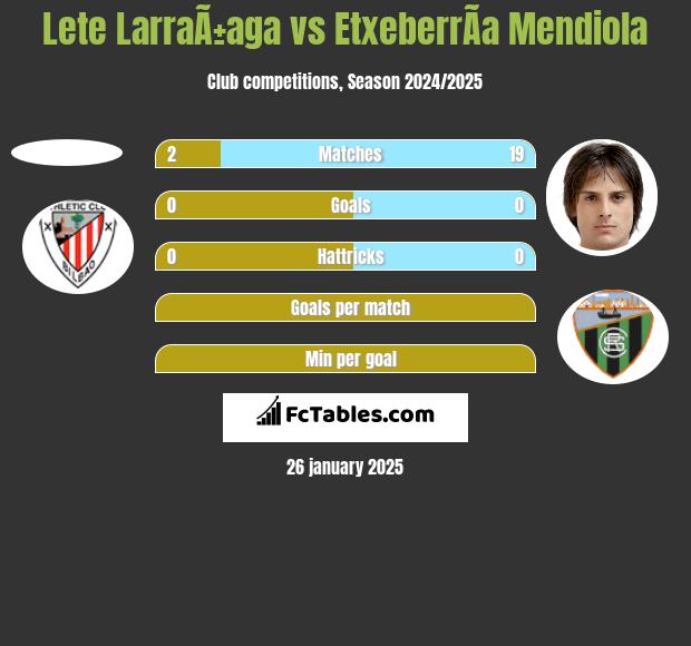 Lete LarraÃ±aga vs EtxeberrÃ­a Mendiola h2h player stats