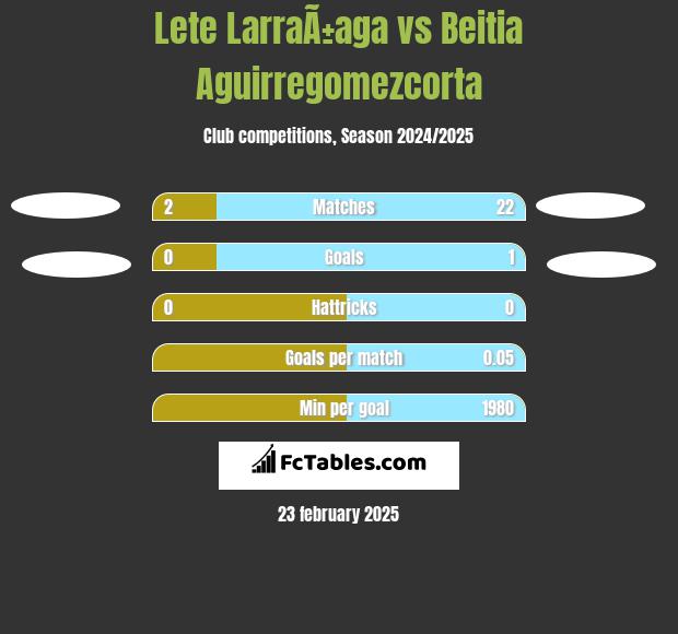 Lete LarraÃ±aga vs Beitia Aguirregomezcorta h2h player stats