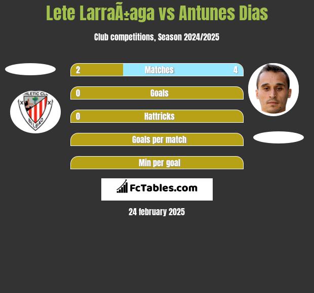 Lete LarraÃ±aga vs Antunes Dias h2h player stats