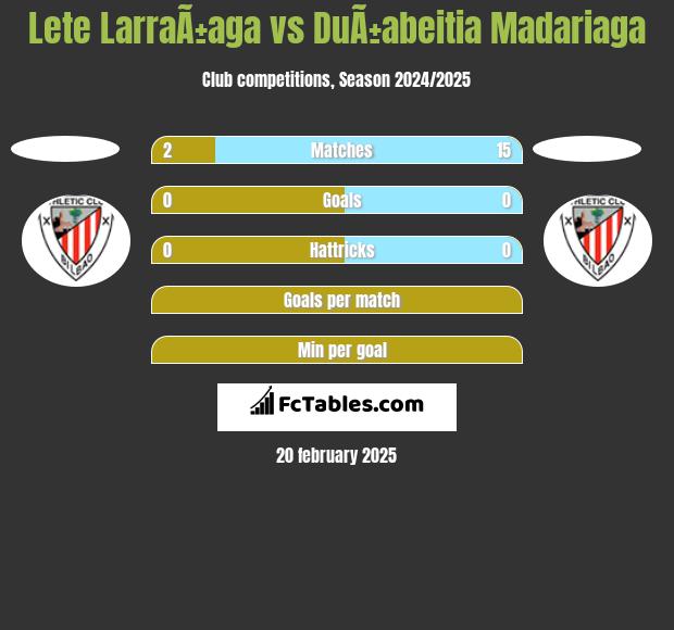 Lete LarraÃ±aga vs DuÃ±abeitia Madariaga h2h player stats