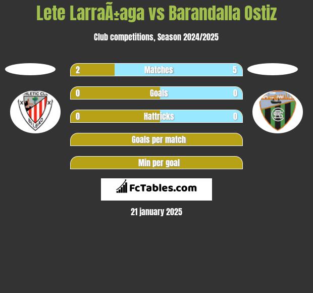 Lete LarraÃ±aga vs Barandalla Ostiz h2h player stats