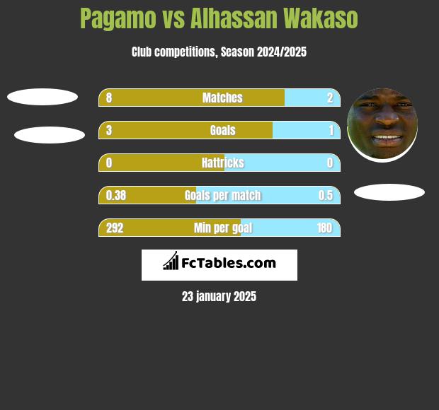 Pagamo vs Alhassan Wakaso h2h player stats