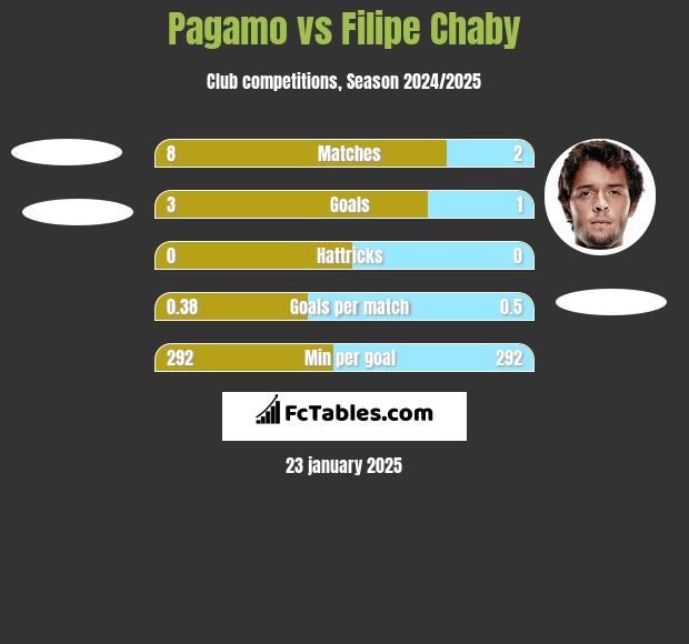 Pagamo vs Filipe Chaby h2h player stats