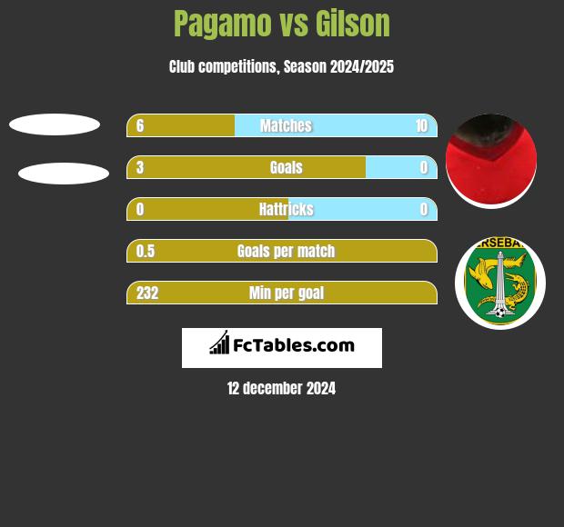 Pagamo vs Gilson h2h player stats