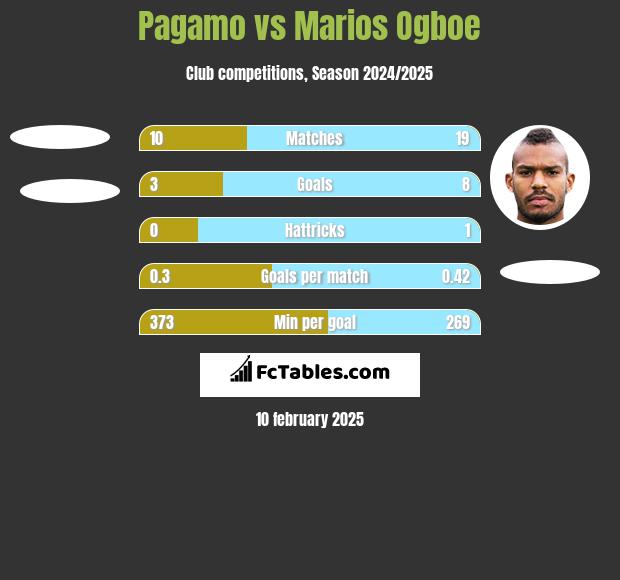 Pagamo vs Marios Ogboe h2h player stats