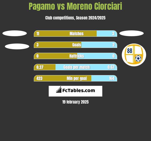 Pagamo vs Moreno Ciorciari h2h player stats