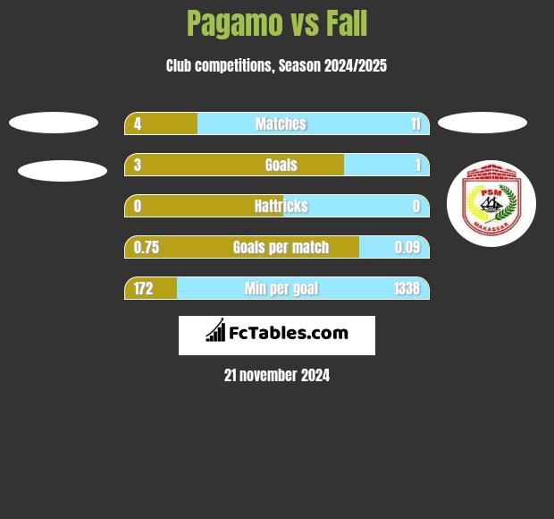 Pagamo vs Fall h2h player stats