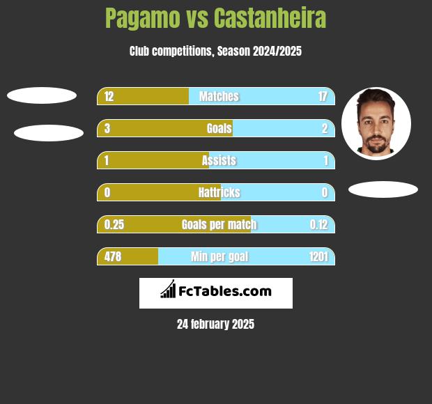 Pagamo vs Castanheira h2h player stats