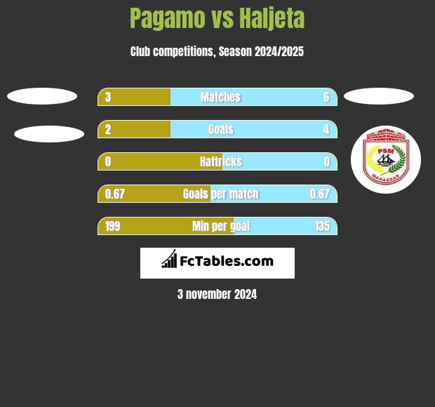 Pagamo vs Haljeta h2h player stats