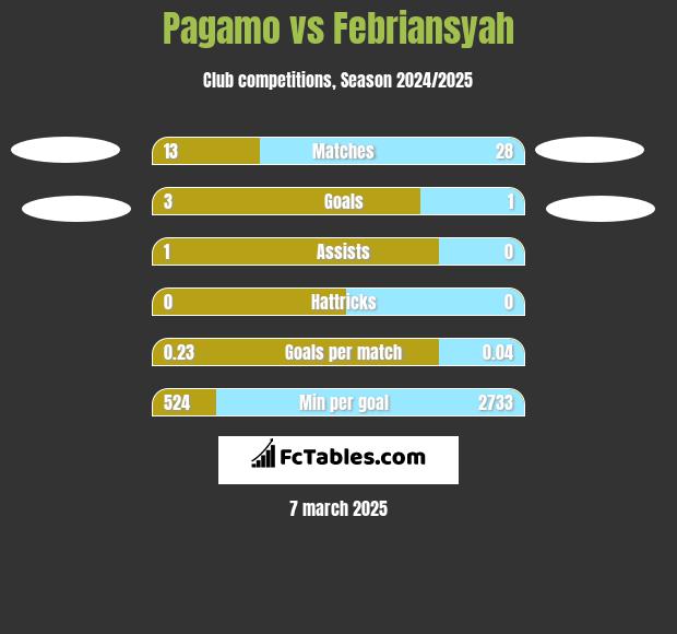 Pagamo vs Febriansyah h2h player stats