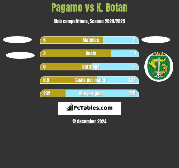 Pagamo vs K. Botan h2h player stats