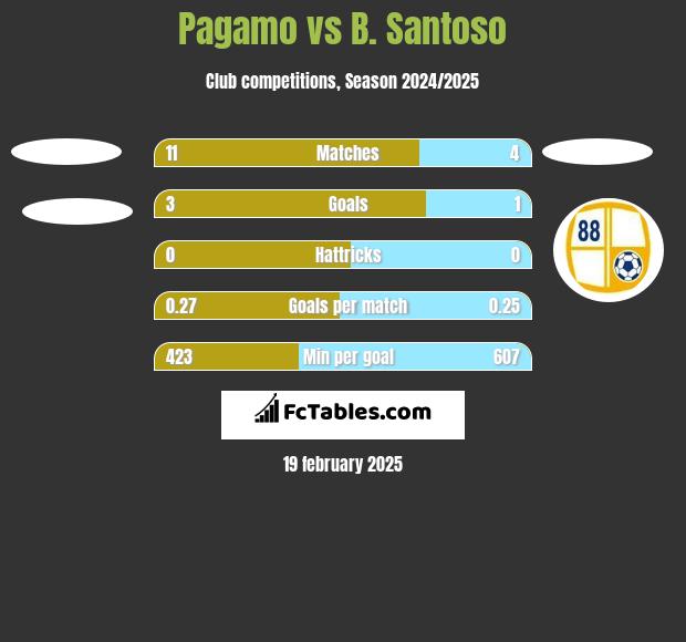 Pagamo vs B. Santoso h2h player stats