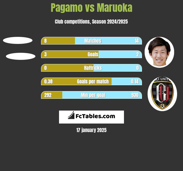 Pagamo vs Maruoka h2h player stats