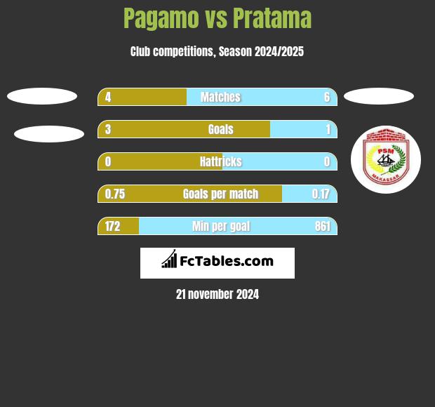 Pagamo vs Pratama h2h player stats