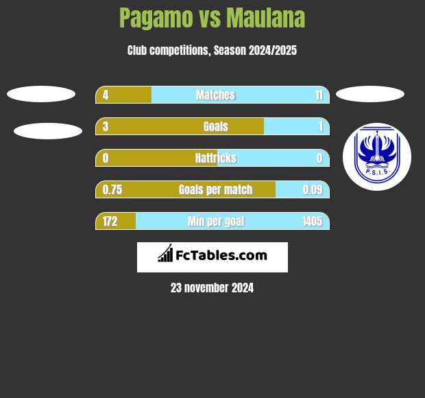 Pagamo vs Maulana h2h player stats