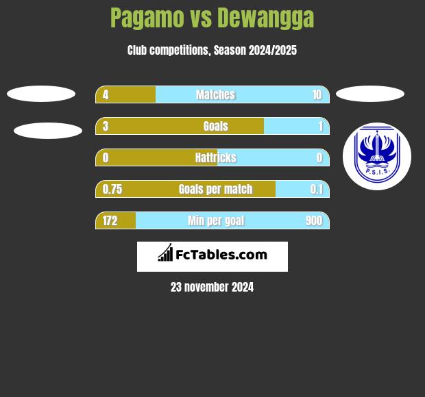 Pagamo vs Dewangga h2h player stats