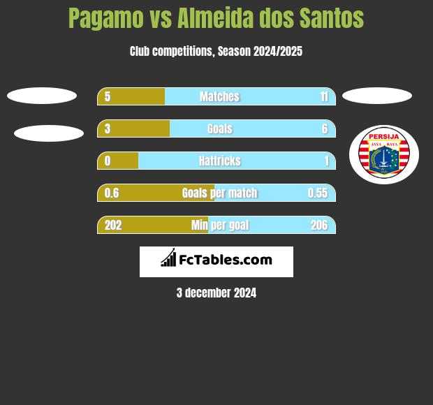 Pagamo vs Almeida dos Santos h2h player stats