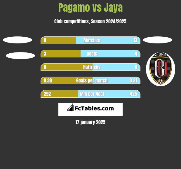 Pagamo vs Jaya h2h player stats