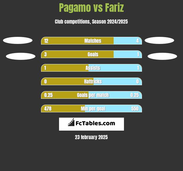 Pagamo vs Fariz h2h player stats