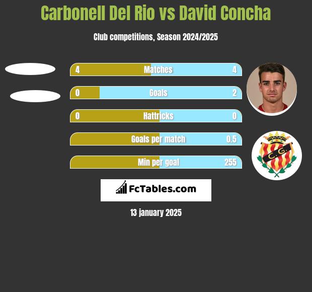 Carbonell Del Rio vs David Concha h2h player stats