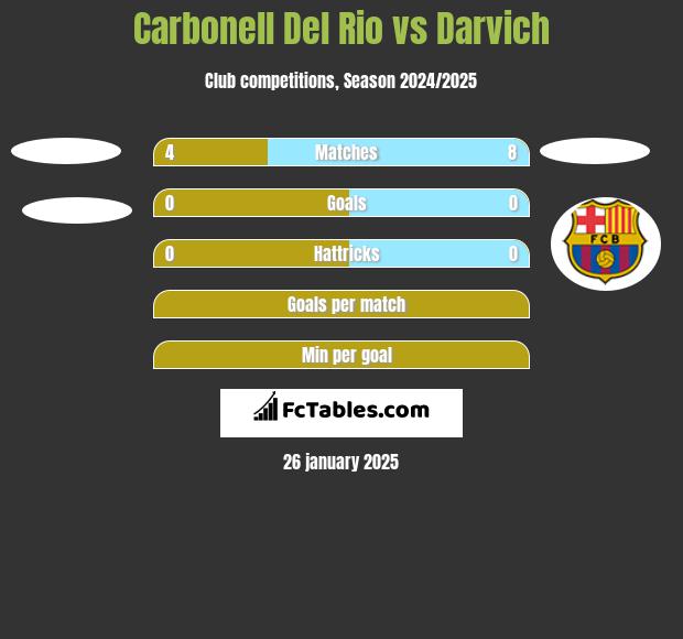 Carbonell Del Rio vs Darvich h2h player stats