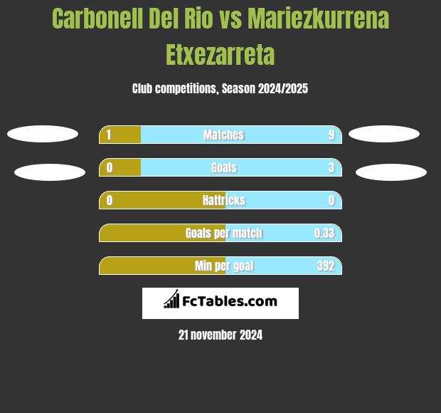 Carbonell Del Rio vs Mariezkurrena Etxezarreta h2h player stats