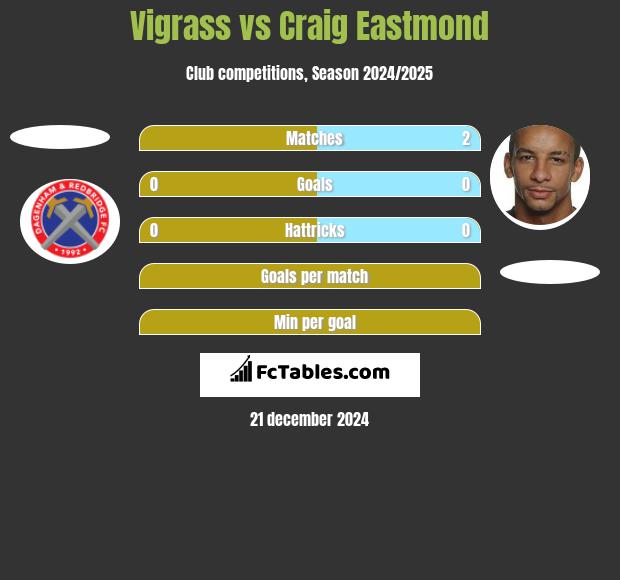 Vigrass vs Craig Eastmond h2h player stats