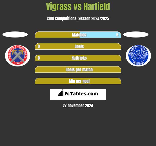 Vigrass vs Harfield h2h player stats