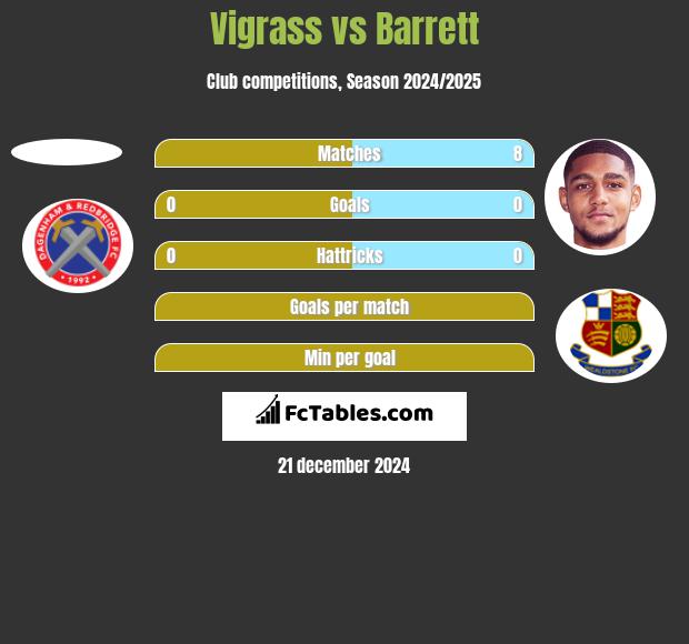 Vigrass vs Barrett h2h player stats